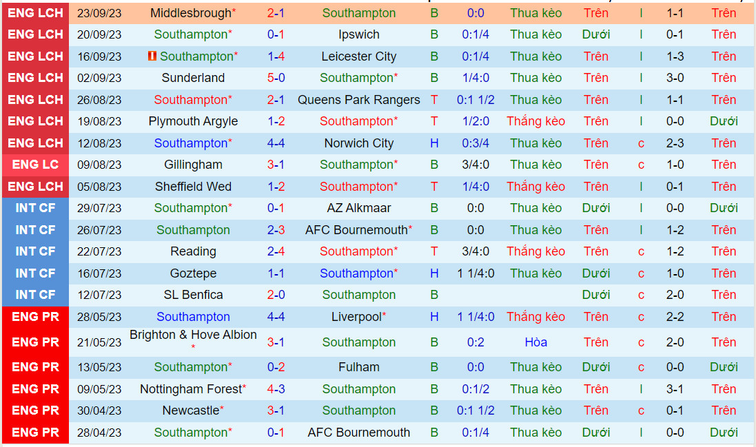 Nhận định Southampton vs Leeds 18h30 ngày 99 (Hạng Nhất Anh 202324) 2