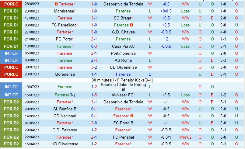 Nhận định SC Farense vs Sporting CP 02h30 ngày 110 (VĐQG Bồ Đào Nha 2023) 2