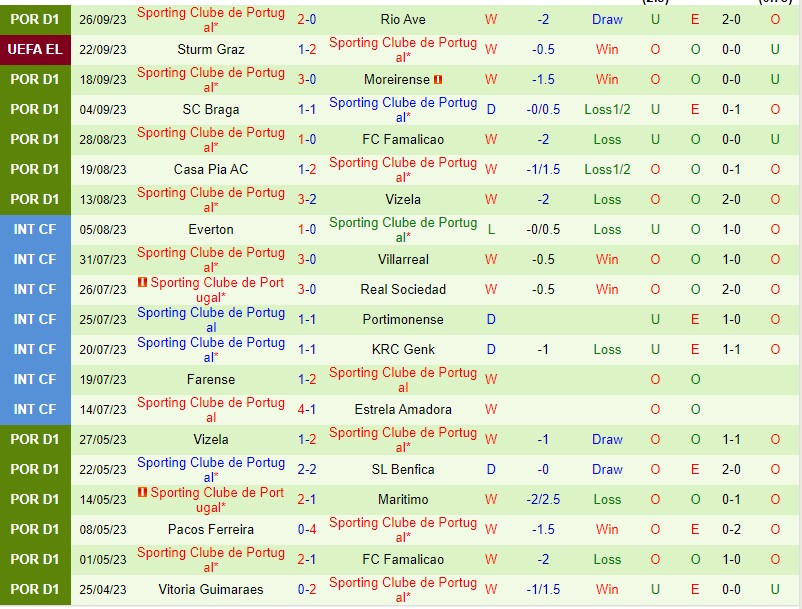 Nhận định SC Farense vs Sporting CP 02h30 ngày 110 (VĐQG Bồ Đào Nha 2023) 3
