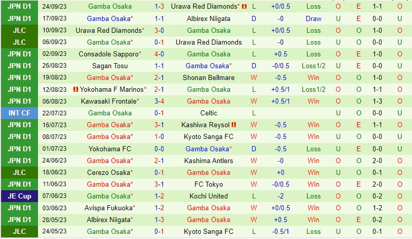 Nhận định FC Tokyo vs Gamba Osaka 13h00 ngày 110 VĐQG Nhật Bản 3