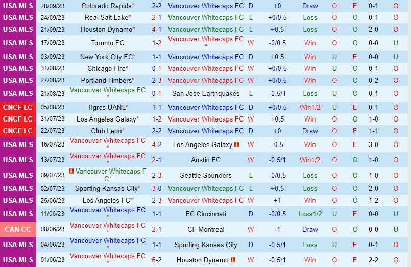 Nhận định Vancouver Whitecaps vs DC United 9h30 ngày 110 Nhà nghề Mỹ MLS 2