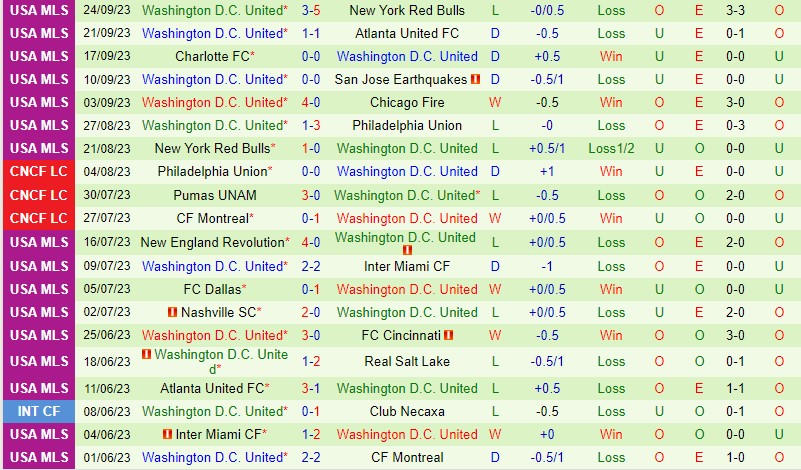 Nhận định Vancouver Whitecaps vs DC United 9h30 ngày 110 Nhà nghề Mỹ MLS 3