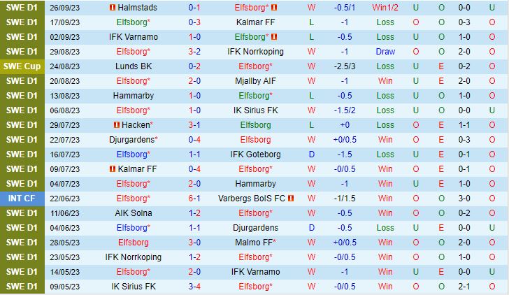 Nhận định Elfsborg vs Varbergs BoIS 0h00 ngày 310 VĐQG Thụy Điển 2023 2