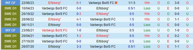 Nhận định Elfsborg vs Varbergs BoIS 0h00 ngày 310 VĐQG Thụy Điển 2023 1