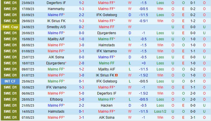 Nhận định Malmo vs Brommapojkarna 0h10 ngày 310 VĐQG Thụy Điển 2023 2