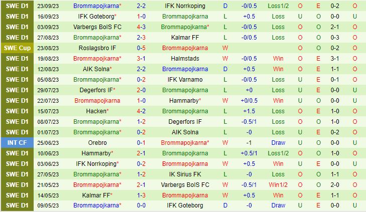Nhận định Malmo vs Brommapojkarna 0h10 ngày 310 VĐQG Thụy Điển 2023 3
