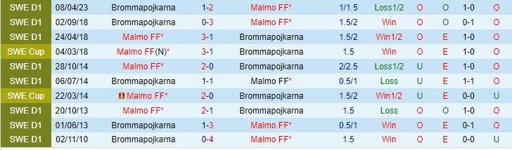 Nhận định Malmo vs Brommapojkarna 0h10 ngày 310 VĐQG Thụy Điển 2023 1