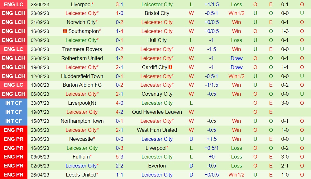 Nhận định Blackburn vs Leicester 18h00 ngày 110 (Hạng Nhất Anh 202324) 2
