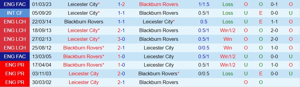 Nhận định Blackburn vs Leicester 18h00 ngày 110 (Hạng Nhất Anh 202324) 3