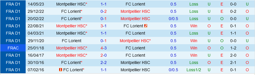Lorient vs Montpellier