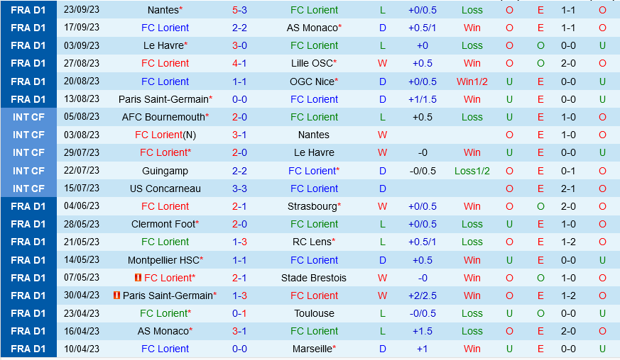 Lorient vs Montpellier