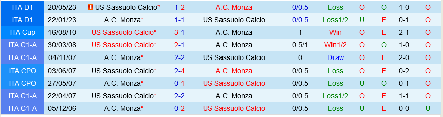 Sassuolo vs Monza