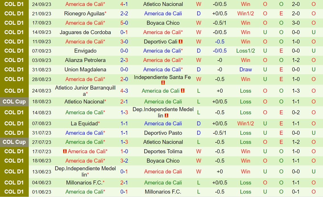 Nhận định Deportivo Pereira vs America de Cali 8h20 ngày 110 (VĐQG Colombia 2023) 2 Nhận định Deportivo Pereira vs America de Cali 8h20 ngày 110 (VĐQG Colombia 2023) 2
