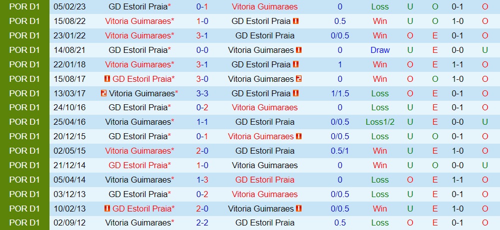 Nhận định Guimaraes vs Estoril 0h00 ngày 210 (VĐQG Bồ Đào Nha 202324) 3
