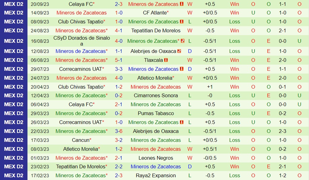 Nhận định Leones Negros vs Zacatecas 8h00 ngày 210 (Hạng 2 Mexico 202324) 2 Nhận định Leones Negros vs Zacatecas 8h00 ngày 210 (Hạng 2 Mexico 202324) 2