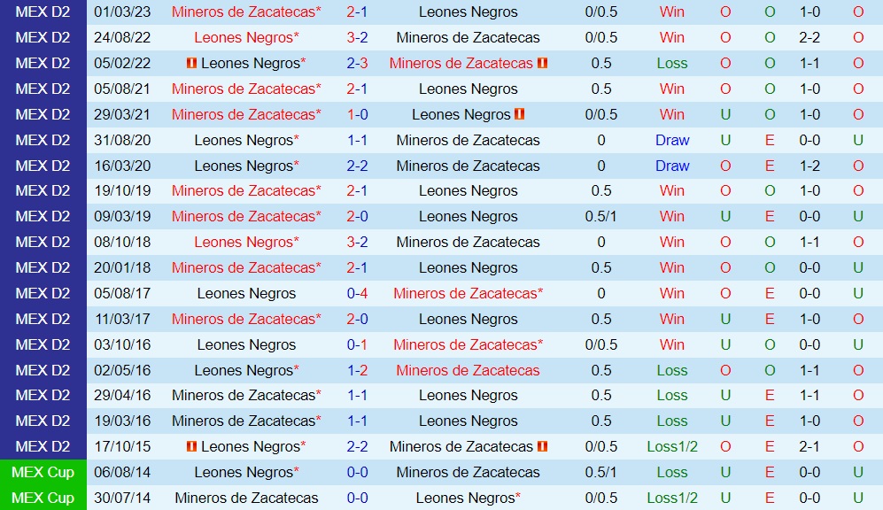 Nhận định Leones Negros vs Zacatecas 8h00 ngày 210 (Hạng 2 Mexico 202324) 3 Nhận định Leones Negros vs Zacatecas 8h00 ngày 210 (Hạng 2 Mexico 202324) 3