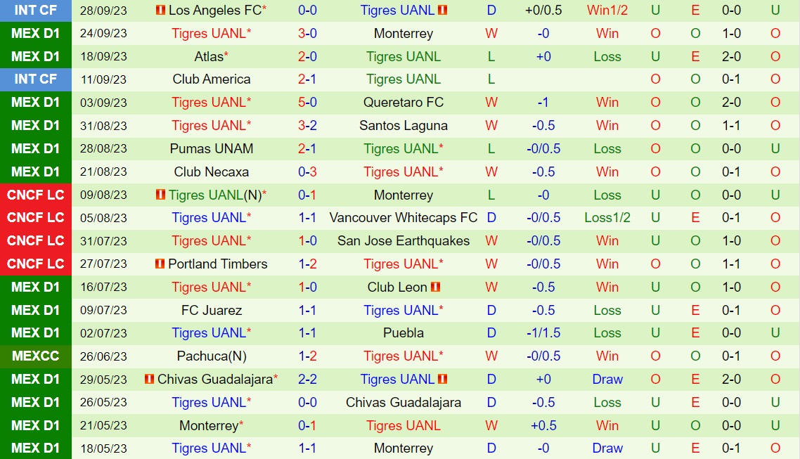 Nhận định - dự đoán Mazatlan vs Tigres 8h06 ngày 110 (VĐQG Mexico 202324) 2