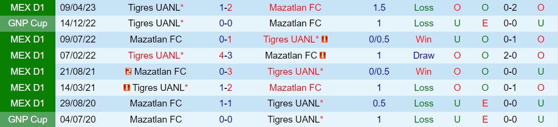 Nhận định - dự đoán Mazatlan vs Tigres 8h06 ngày 110 (VĐQG Mexico 202324) 3