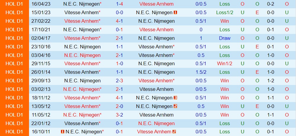 Nhận định - dự đoán Nijmegen vs Vitesse 17h15 ngày 110 (VĐQG Hà Lan 202324) 3