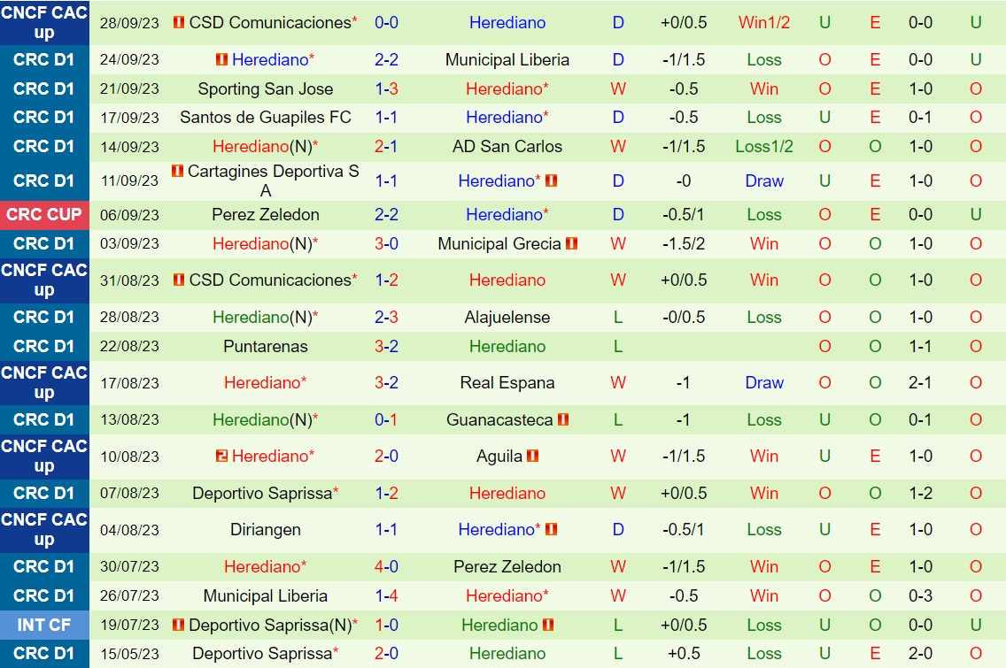 Nhận định Perez Zeledon vs Herediano 9h00 ngày 110 (VĐQG Costa Rica 202324) 2