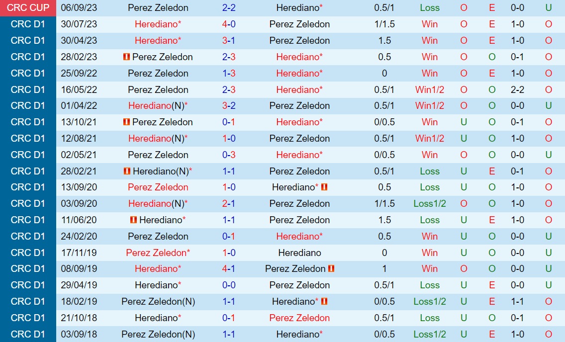 Nhận định Perez Zeledon vs Herediano 9h00 ngày 110 (VĐQG Costa Rica 202324) 3