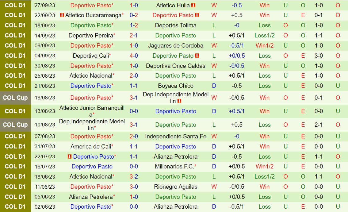 Nhận định Rionegro vs Deportivo Pasto 7h00 ngày 110 (VĐQG Colombia 2023) 2