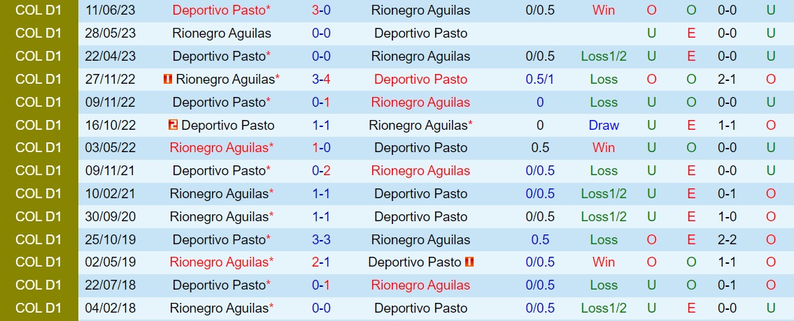 Nhận định Rionegro vs Deportivo Pasto 7h00 ngày 110 (VĐQG Colombia 2023) 3