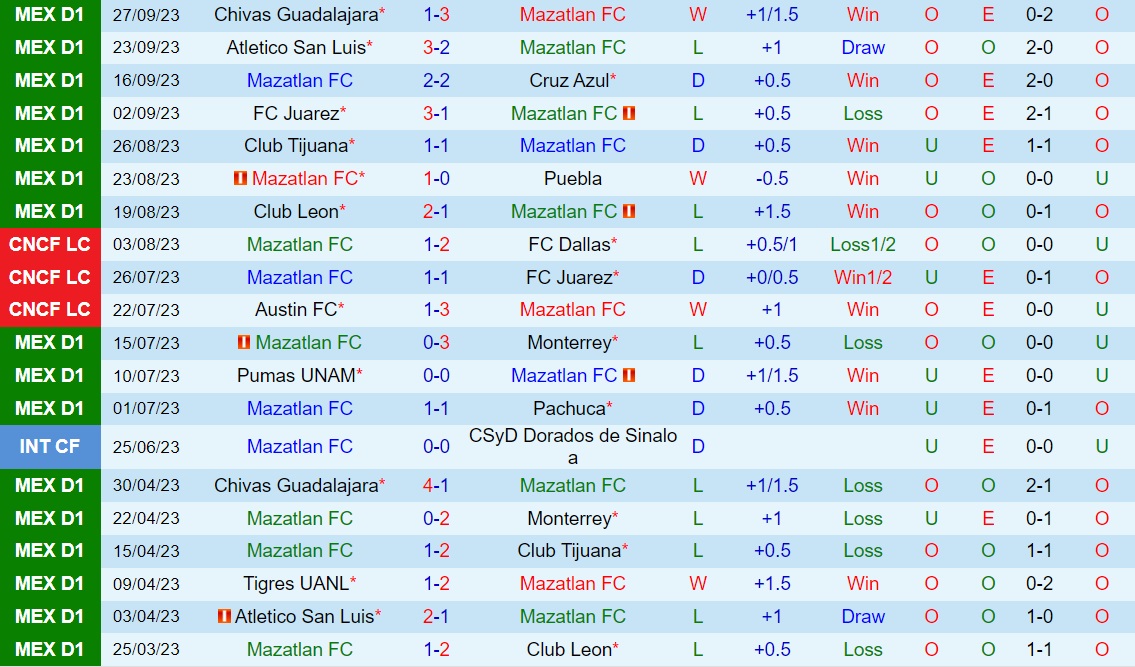 Nhận định - dự đoán Mazatlan vs Tigres 8h06 ngày 110 (VĐQG Mexico 202324) 1