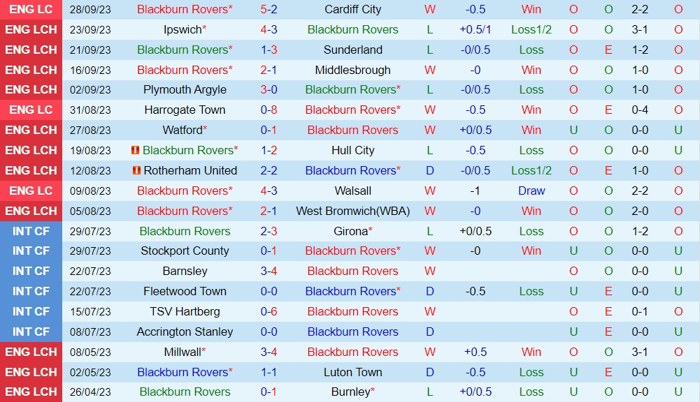 Nhận định Blackburn vs Leicester 18h00 ngày 110 (Hạng Nhất Anh 202324) 1