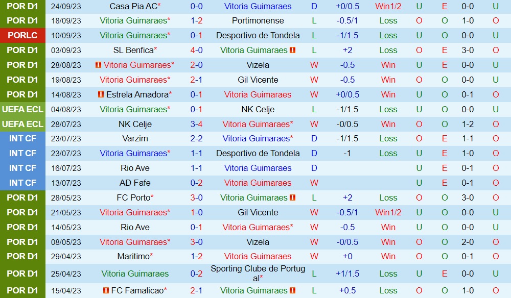 Nhận định Guimaraes vs Estoril 0h00 ngày 210 (VĐQG Bồ Đào Nha 202324) 1