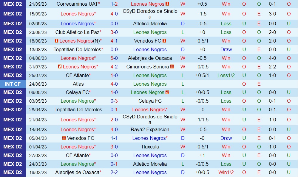 Nhận định Leones Negros vs Zacatecas 8h00 ngày 210 (Hạng 2 Mexico 202324) 1 Nhận định Leones Negros vs Zacatecas 8h00 ngày 210 (Hạng 2 Mexico 202324) 1