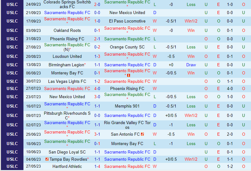 Nhận định Sacramento Republic vs Las Vegas Lights 6h00 ngày 210 Hạng Nhất Mỹ 2 Nhận định Sacramento Republic vs Las Vegas Lights 6h00 ngày 210 Hạng Nhất Mỹ 2