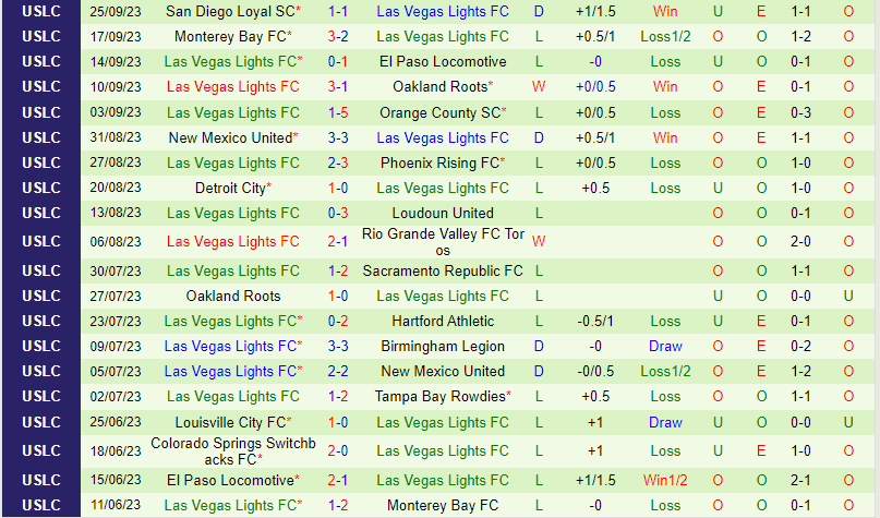 Nhận định Sacramento Republic vs Las Vegas Lights 6h00 ngày 210 Hạng Nhất Mỹ 3 Nhận định Sacramento Republic vs Las Vegas Lights 6h00 ngày 210 Hạng Nhất Mỹ 3