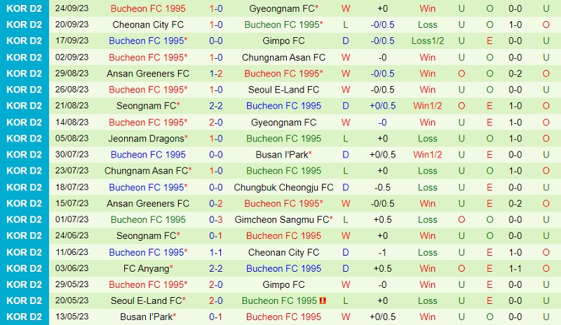 Nhận định Cheongju vs Bucheon 11h30 ngày 110 (Hạng 2 Hàn Quốc 202324) 3 Nhận định Cheongju vs Bucheon 11h30 ngày 110 (Hạng 2 Hàn Quốc 202324) 3