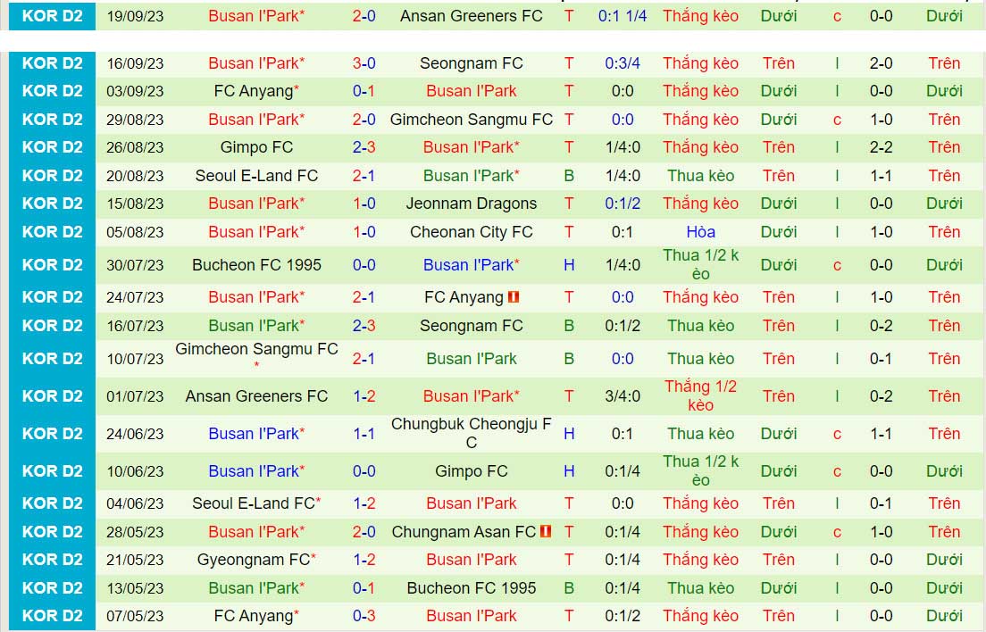 Nhận định Gyeongnam vs Busan IPark 16h30 ngày 110 (Hạng 2 Hàn Quốc 2023) 3