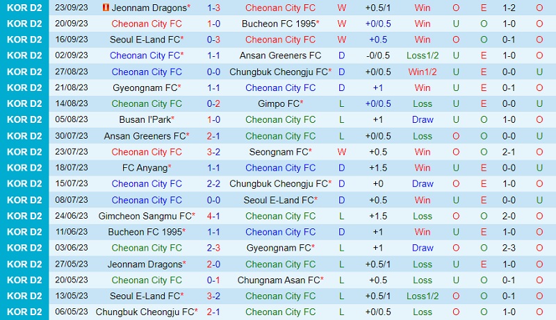 Nhận định Cheonan vs Gimcheon Sangmu 14h00 ngày 110 (Hạng 2 Hàn Quốc 202324) 2