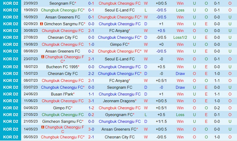 Nhận định Cheongju vs Bucheon 11h30 ngày 110 (Hạng 2 Hàn Quốc 202324) 2 Nhận định Cheongju vs Bucheon 11h30 ngày 110 (Hạng 2 Hàn Quốc 202324) 2