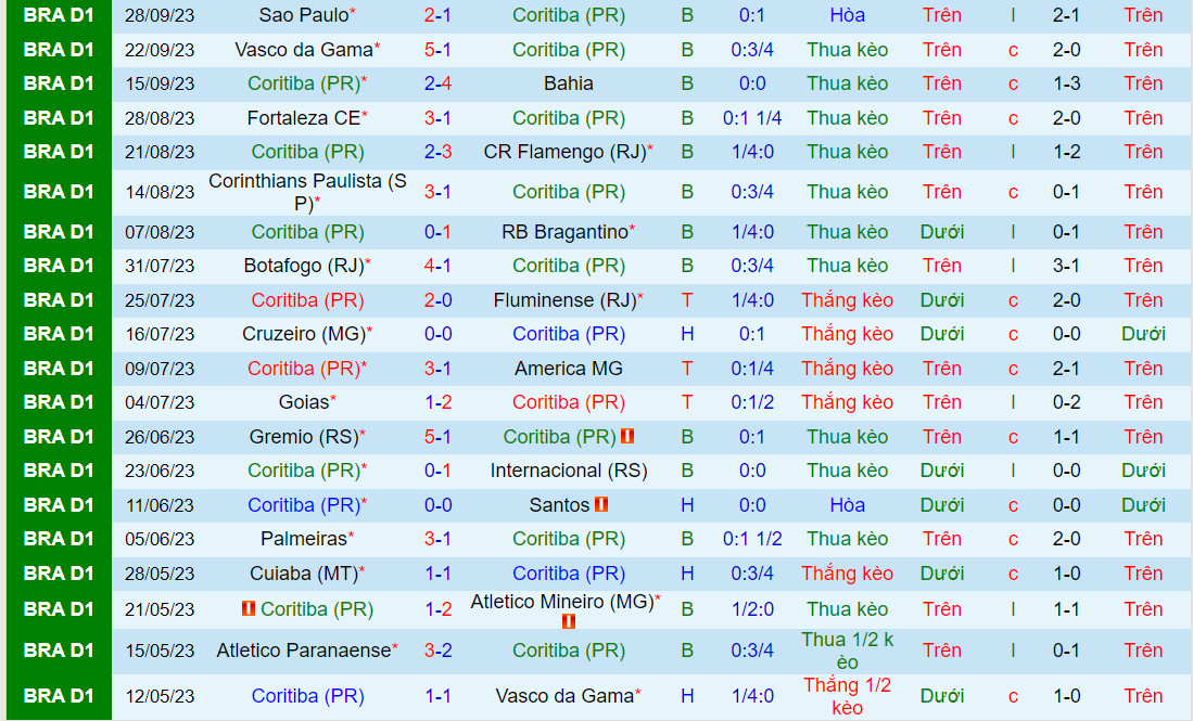 Nhận định Coritiba vs Paranaense 2h00 ngày 210 (VĐQG Brazil 2023) 2