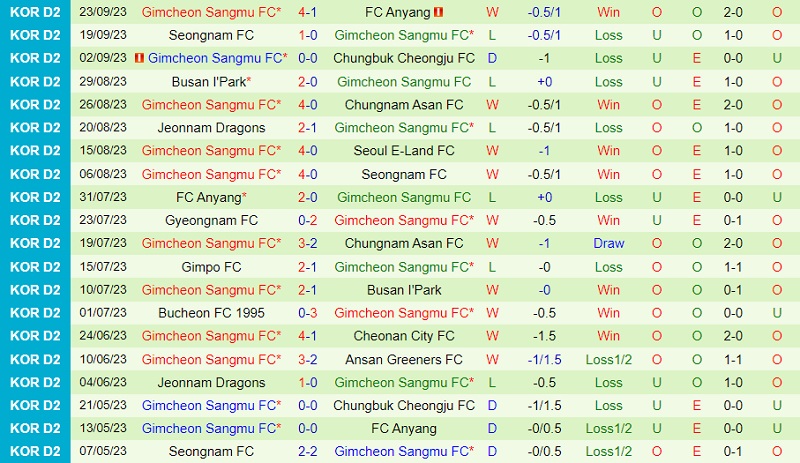 Nhận định Cheonan vs Gimcheon Sangmu 14h00 ngày 110 (Hạng 2 Hàn Quốc 202324) 3