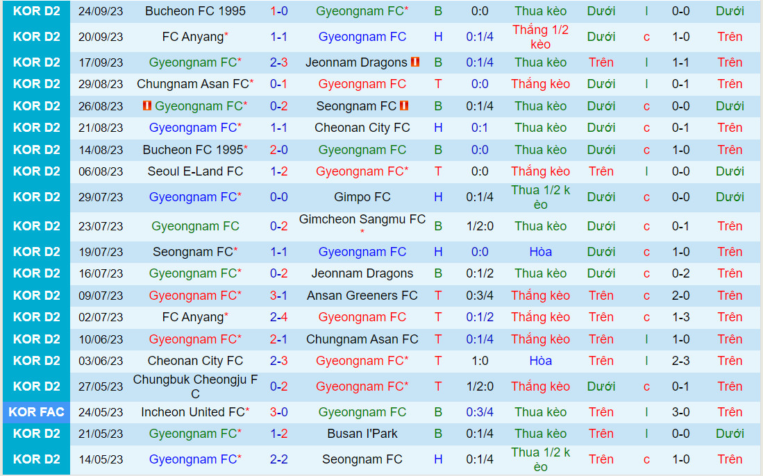 Nhận định Gyeongnam vs Busan IPark 16h30 ngày 110 (Hạng 2 Hàn Quốc 2023) 2