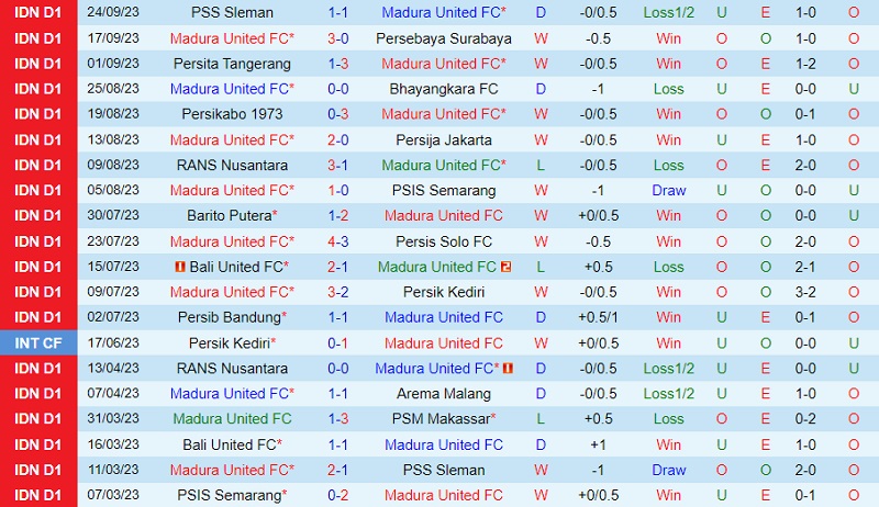 Nhận định Madura United vs Borneo 15h00 ngày 110 (VĐ Indonesia 202324) 2