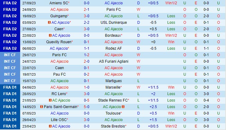 Nhận định Ajaccio vs Bastia 01h45 ngày 0310 Hạng 2 Pháp 202324 2 Nhận định Ajaccio vs Bastia 01h45 ngày 0310 Hạng 2 Pháp 202324 2