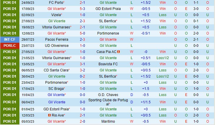 Nhận định Gil Vicente vs Casa Pia 02h15 ngày 0310 VĐ Bồ Đào Nha 202324 2