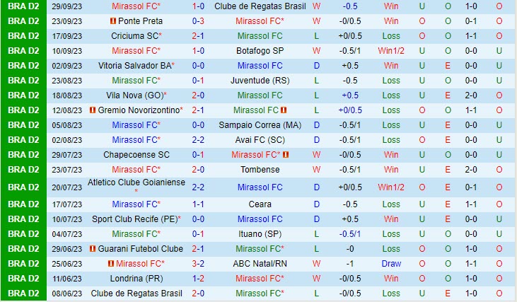 Nhận định Mirassol vs Londrina 5h30 ngày 0410 (Hạng 2 Brazil 2023) 2