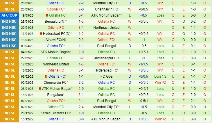 Nhận định Bashundhara Kings vs Odisha 19h00 ngày 0210 AFC Cup 202324 2