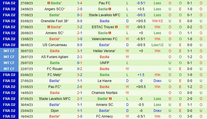 Nhận định Ajaccio vs Bastia 01h45 ngày 0310 Hạng 2 Pháp 202324 3 Nhận định Ajaccio vs Bastia 01h45 ngày 0310 Hạng 2 Pháp 202324 3