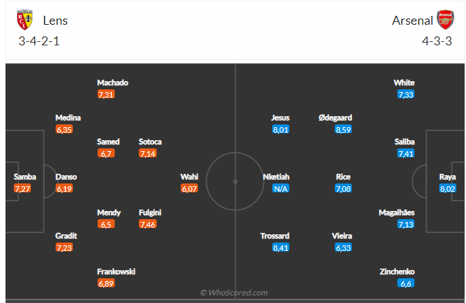 Nhận định Lens vs Arsenal (02h00 ngày 410) Không dễ thắng cách biệt 3