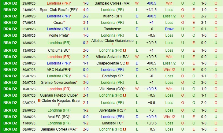 Nhận định Mirassol vs Londrina 5h30 ngày 0410 (Hạng 2 Brazil 2023) 3