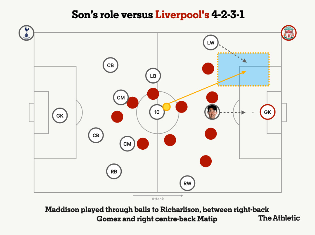 Có một Son Heung-min được tái sinh ở vị trí tiền đạo trung tâm dưới thời Postecoglou 2 Có một Son Heung-min được tái sinh ở vị trí tiền đạo trung tâm dưới thời Postecoglou 2