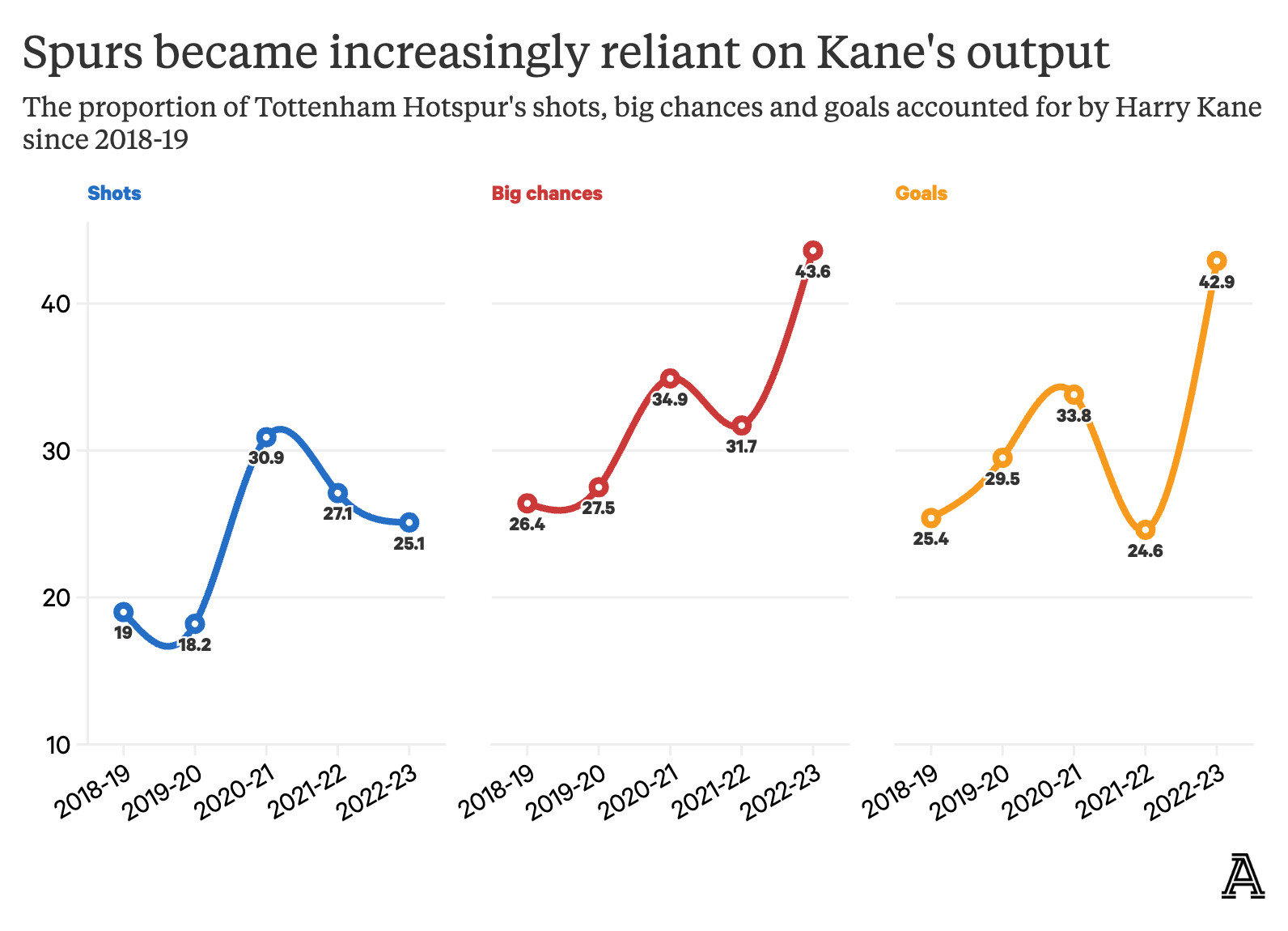 Có một Son Heung-min được tái sinh ở vị trí tiền đạo trung tâm dưới thời Postecoglou 8 Có một Son Heung-min được tái sinh ở vị trí tiền đạo trung tâm dưới thời Postecoglou 8
